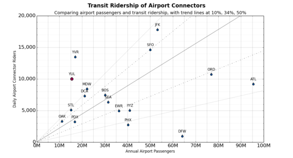 airport-connector-comparison