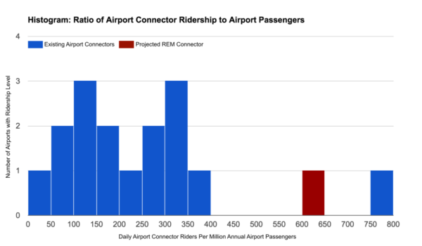 histogram of airport passengers vs rail connector ridership