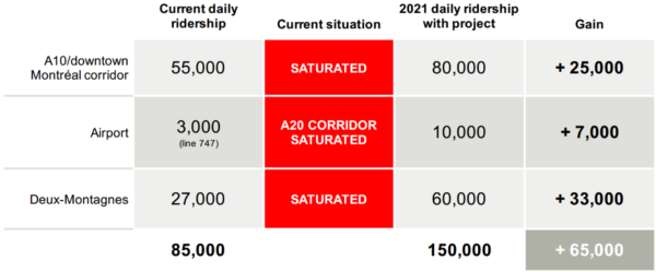 Ridership for the REM, with West Island and Deux-Montagnes branch thrown together. The A10/downtown corridor refers to the Brossard branch.