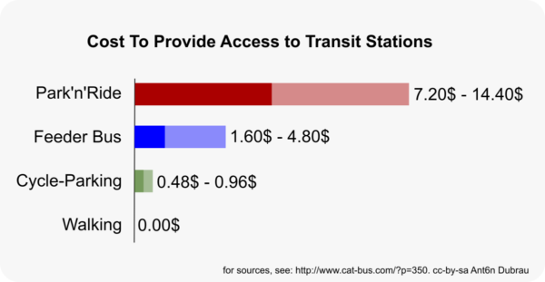 transit-access-chart